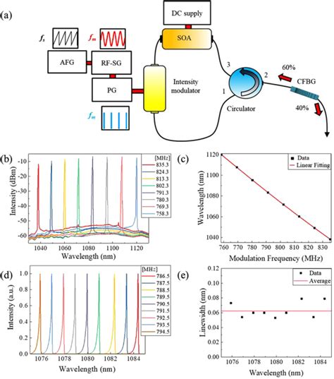akinetic laser|Phase stable swept.